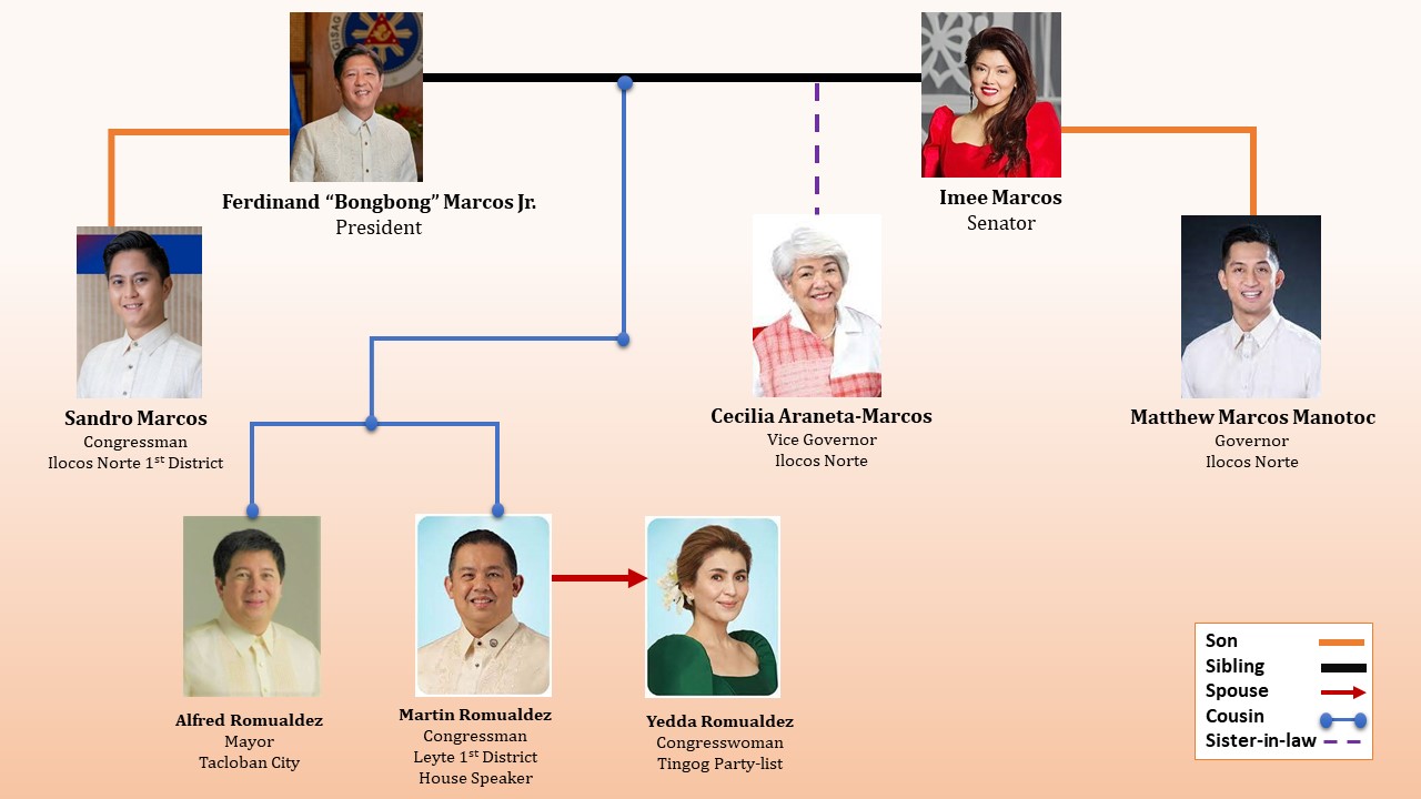 Asia's Political Dynasties: Philippines